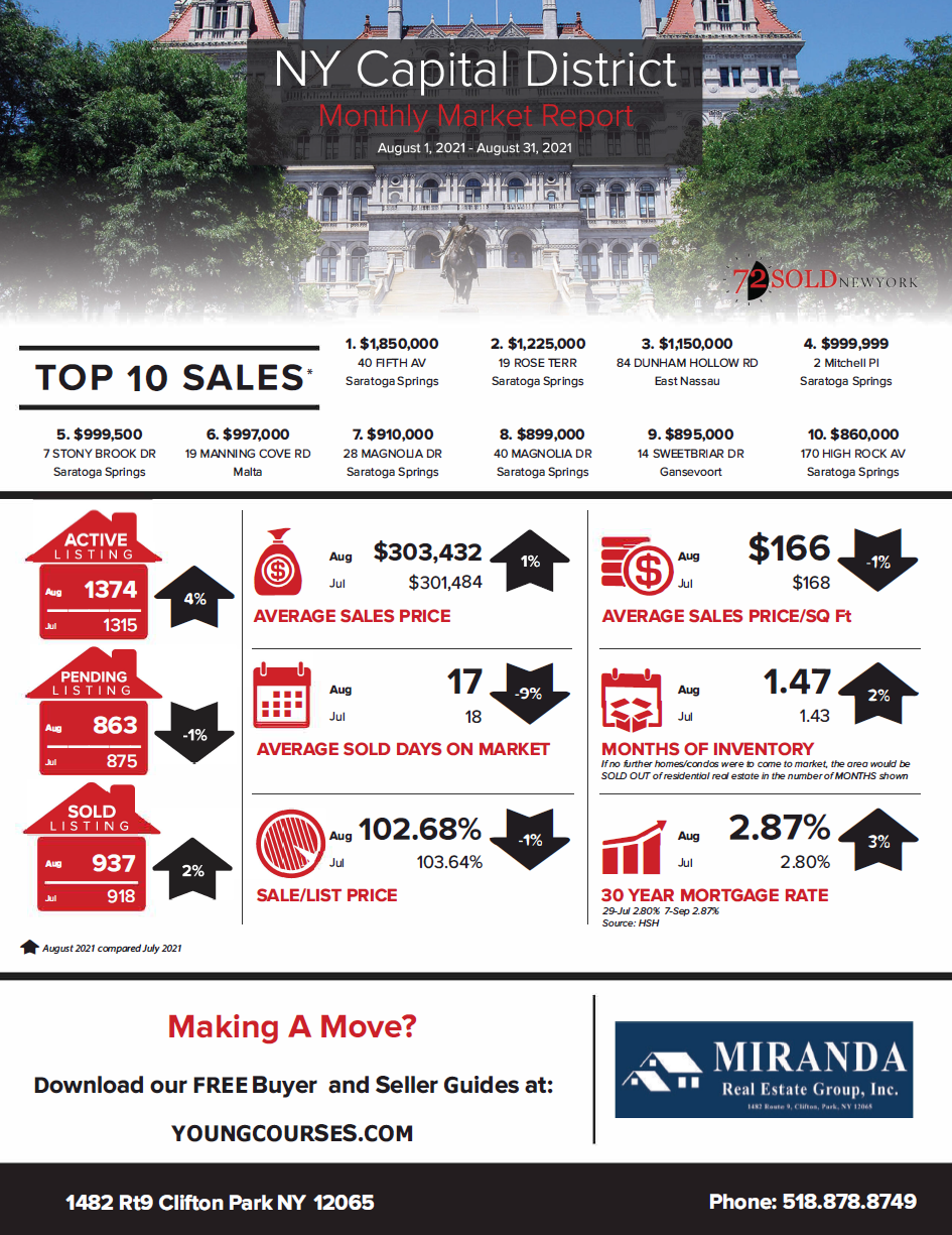 REAL ESTATE MARKET UPDATE | NY CAPITAL DISTRICT | SEPTEMBER 2021