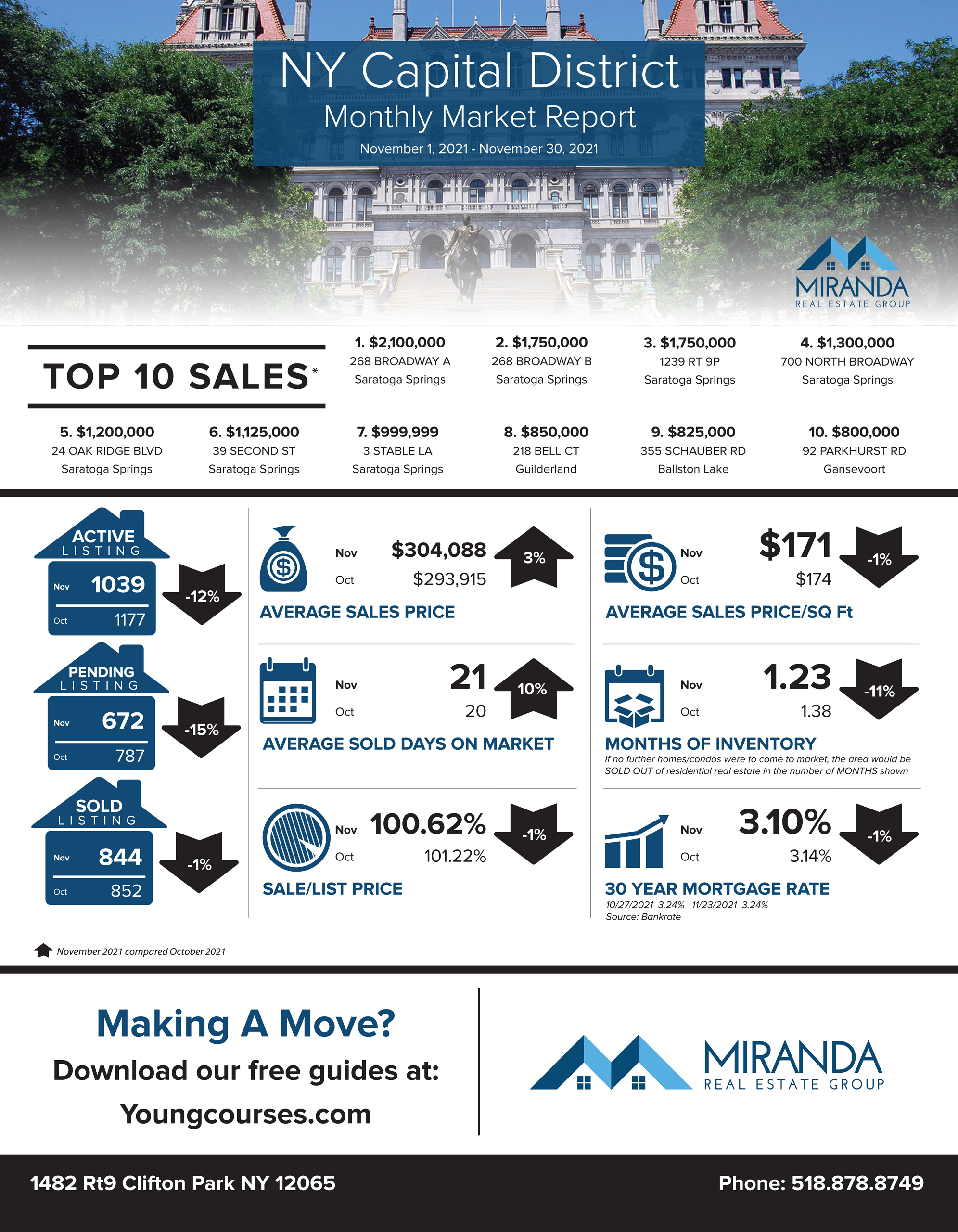 REAL ESTATE MARKET UPDATE | NY CAPITAL DISTRICT | DECEMBER 2021