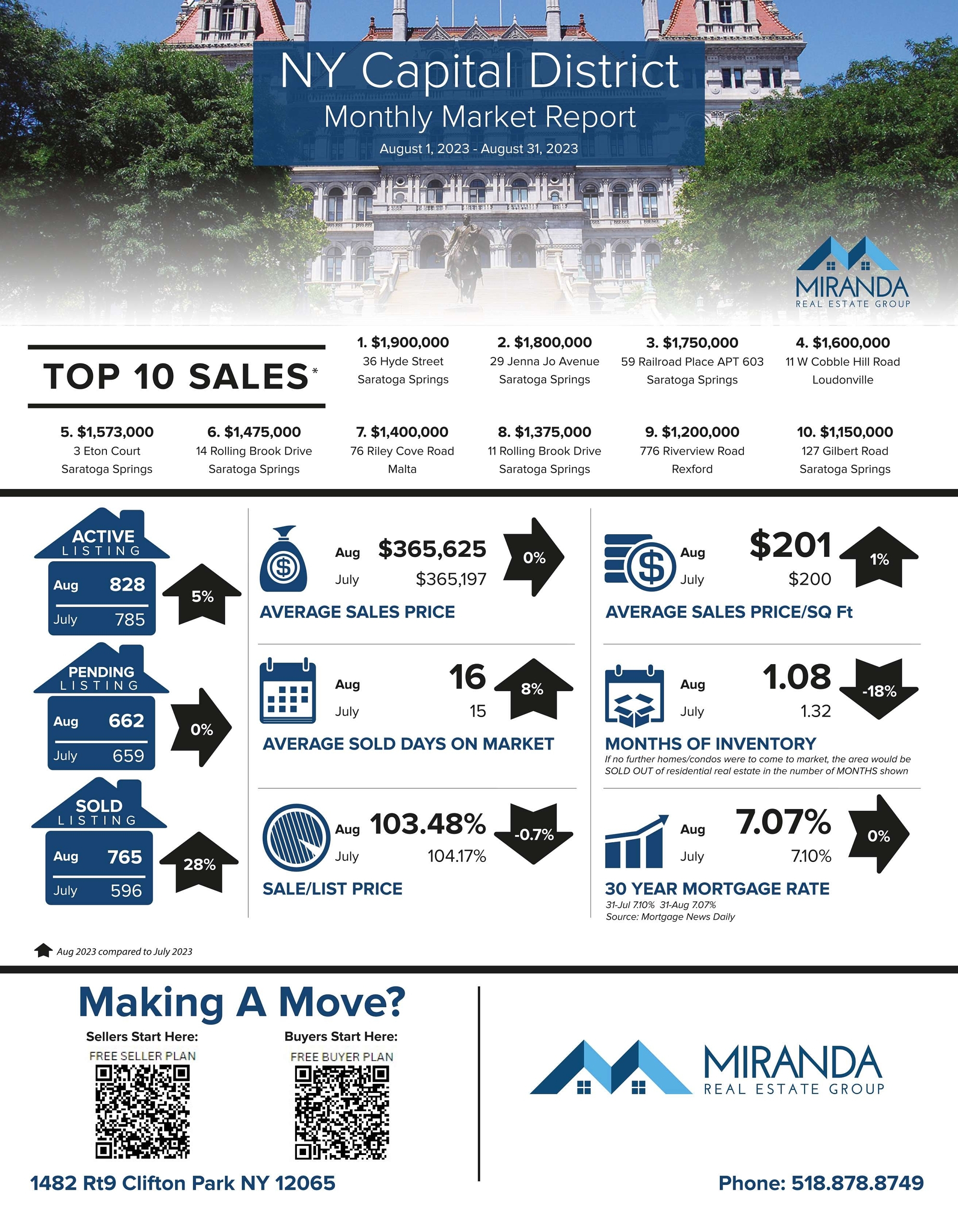 NY CAPITAL DISTRICT REAL ESTATE MARKET UPDATE |  ARE PRICES FINALLY LEVELING OUT?