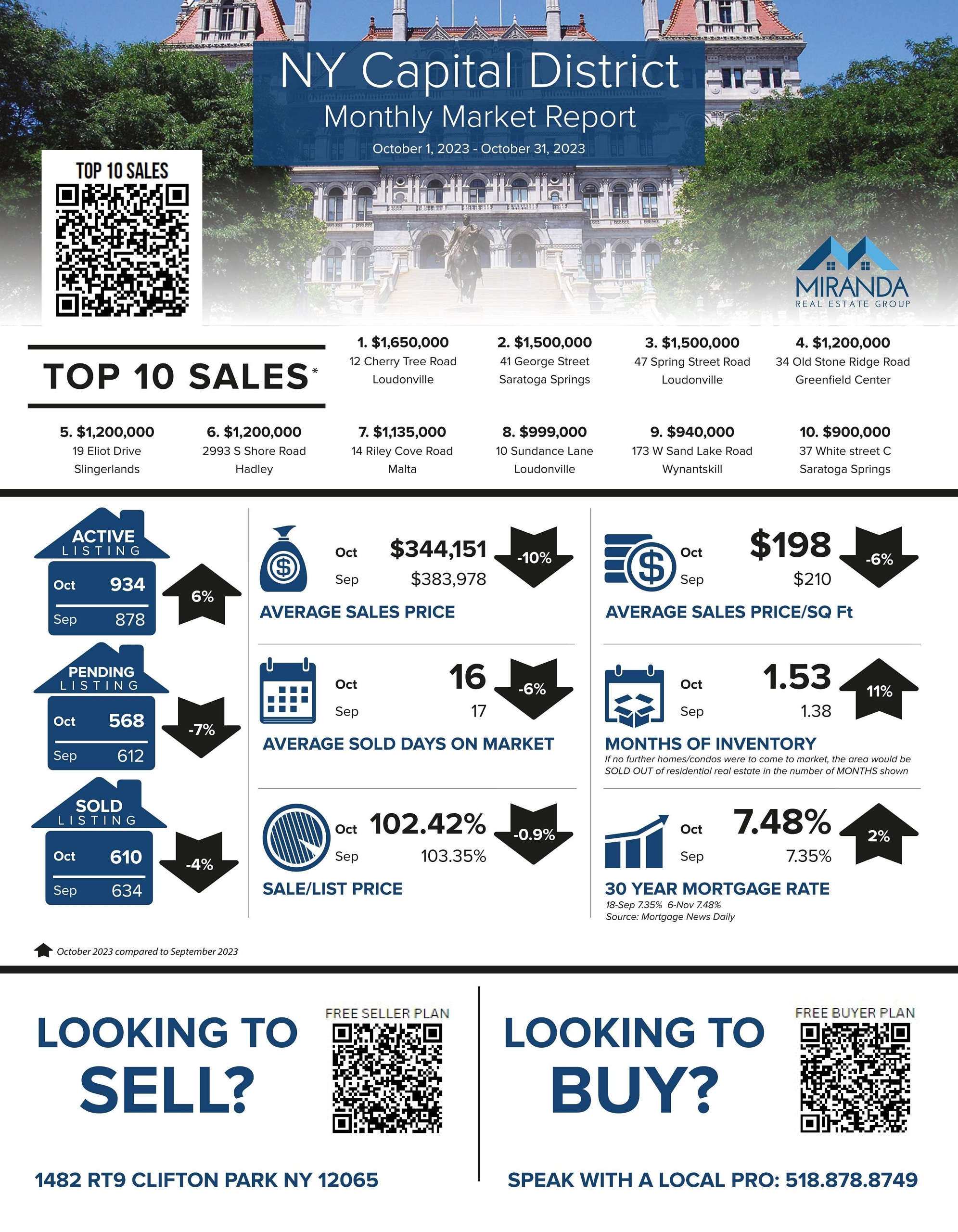 NY CAPITAL DISTRICT NOVEMBER ’23 MARKET UPDATE | PRICES COOLING?