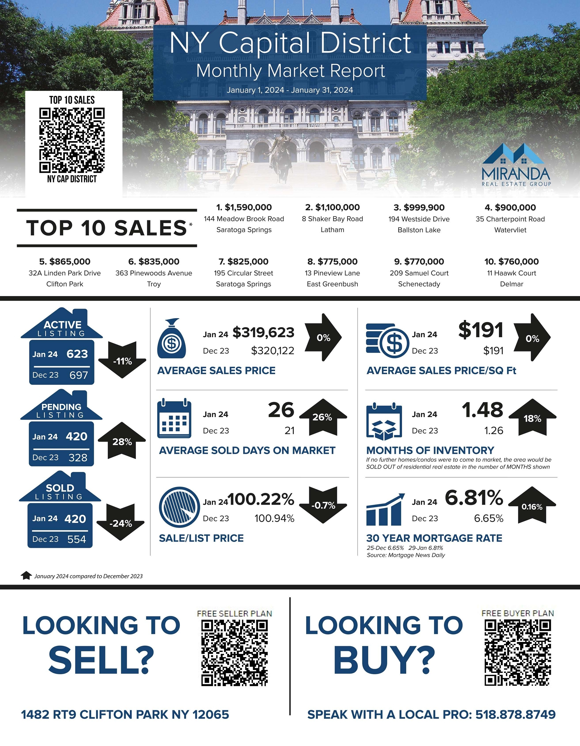 NY CAPITAL DISTRICT MARKET UPDATE | JANUARY 2024