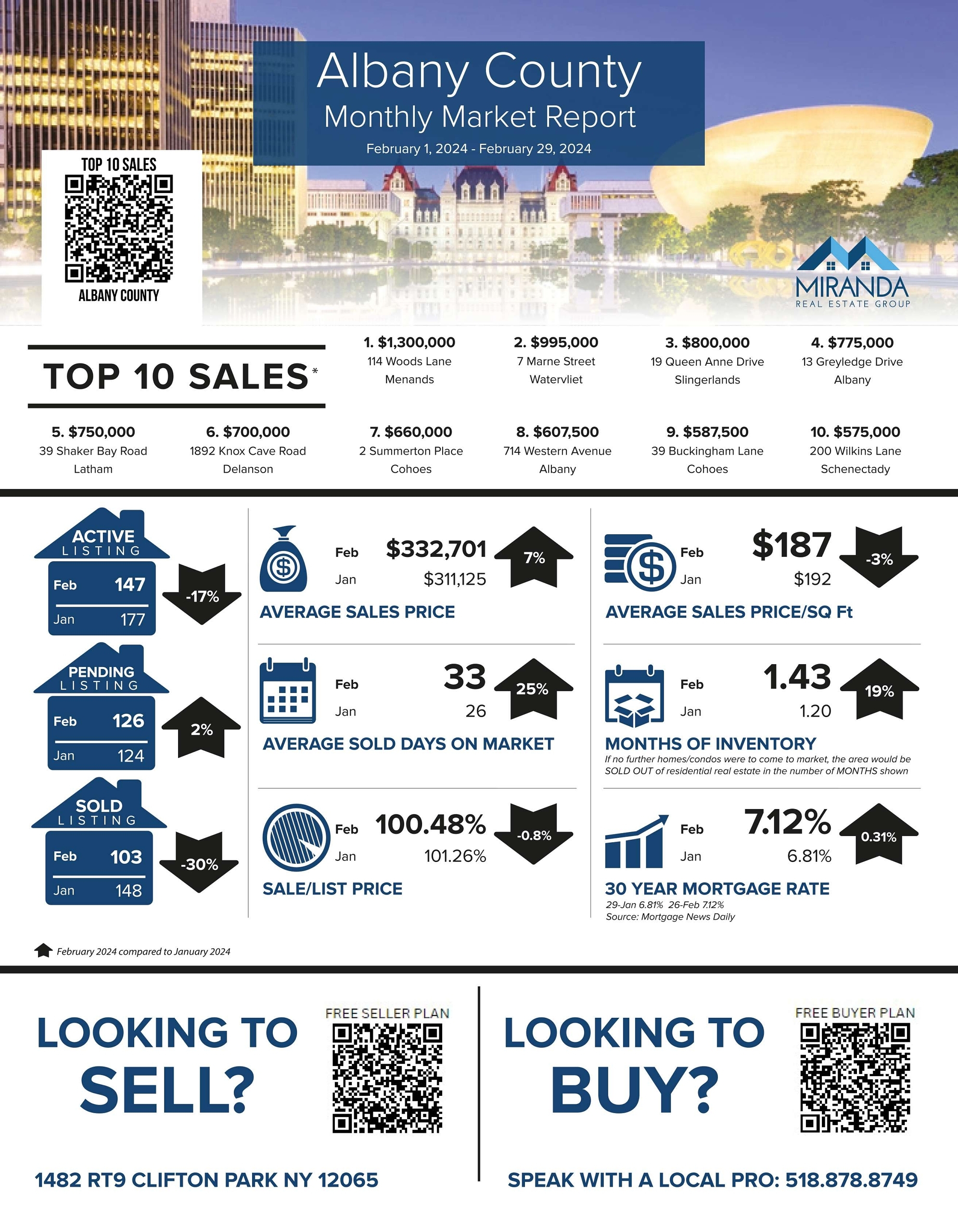 NY CAPITAL DISTRICT MARKET UPDATE | FEBRUARY 2024: