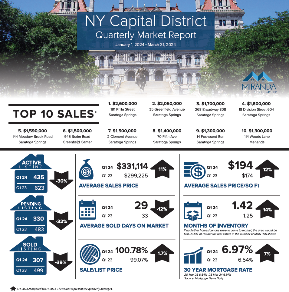 NY CAPITAL DISTRICT MARKET UPDATE | Q1 ’24 VS Q1 ’23