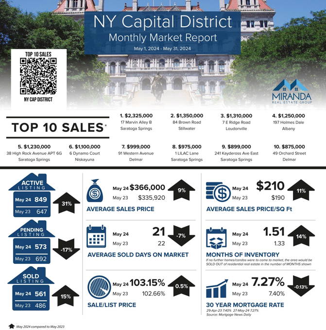 MAY ’24 MARKET UPDATE: How Does May ’24 Compare to May ’23?