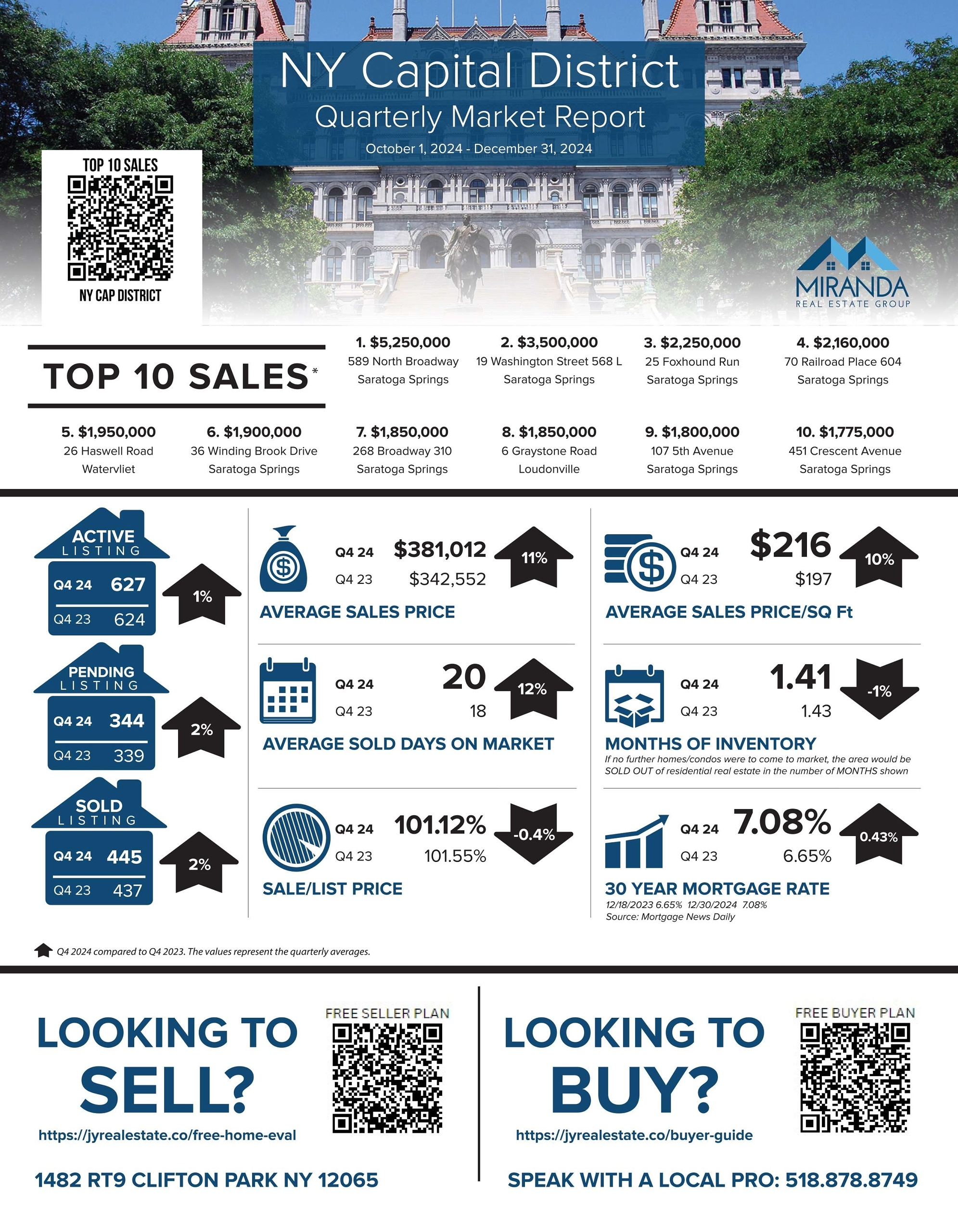 JANUARY 2025 NY CAPITAL DISTRICT MARKET UPDATE (Q4 2024 VS Q4 2023)