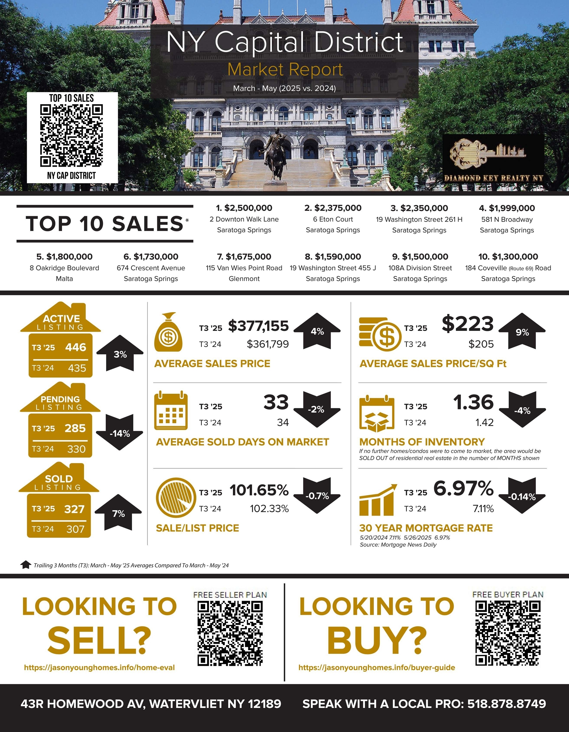 JUNE 2025 NY CAPITAL DISTRICT MARKET UPDATE