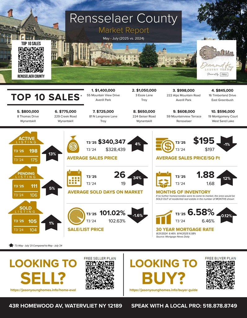 Rensselaer County housing inventory report May - July 2025