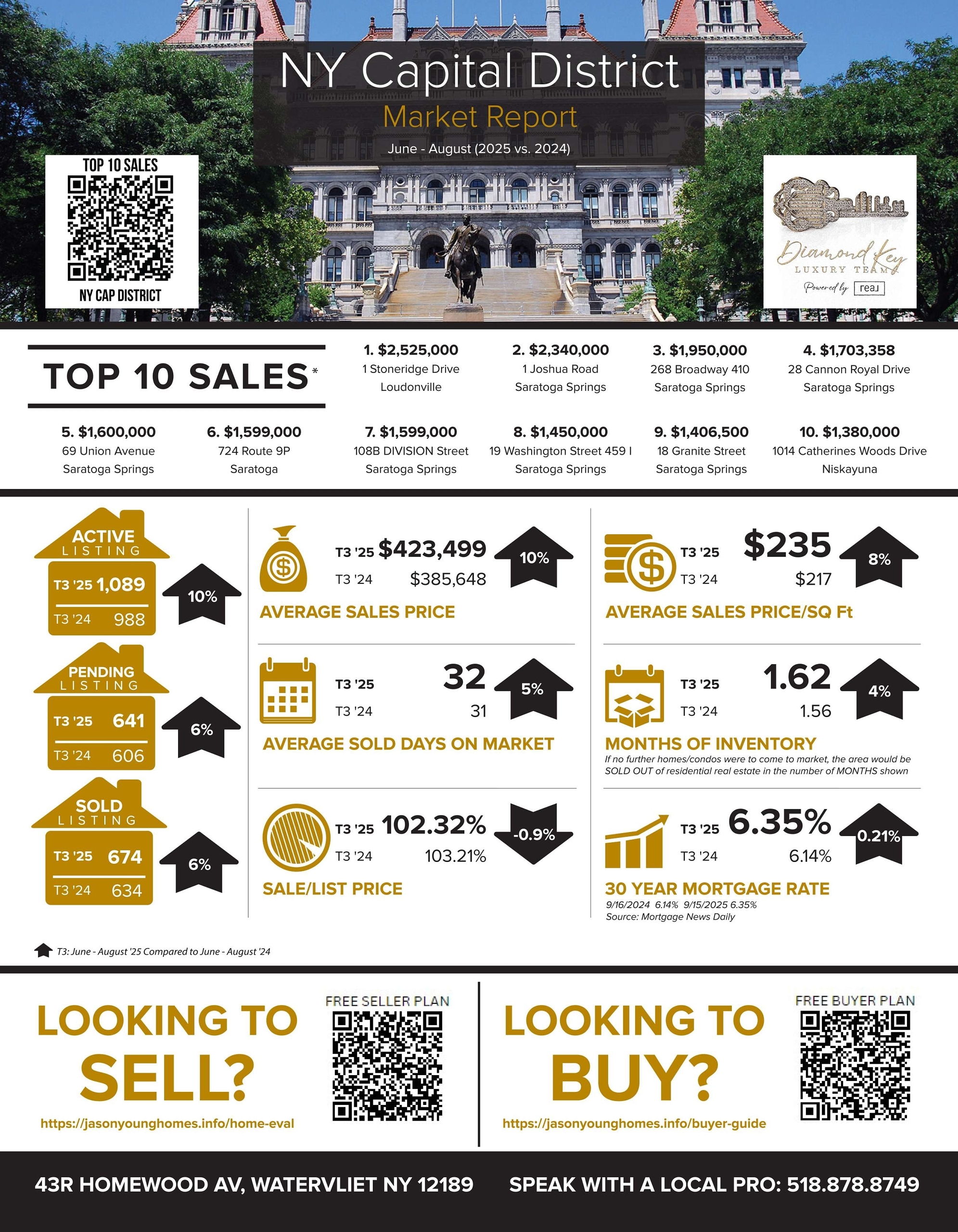 SEPTEMBER 2025 NY CAPITAL DISTRICT MARKET UPDATE (June – August ’24 Vs. ’25)