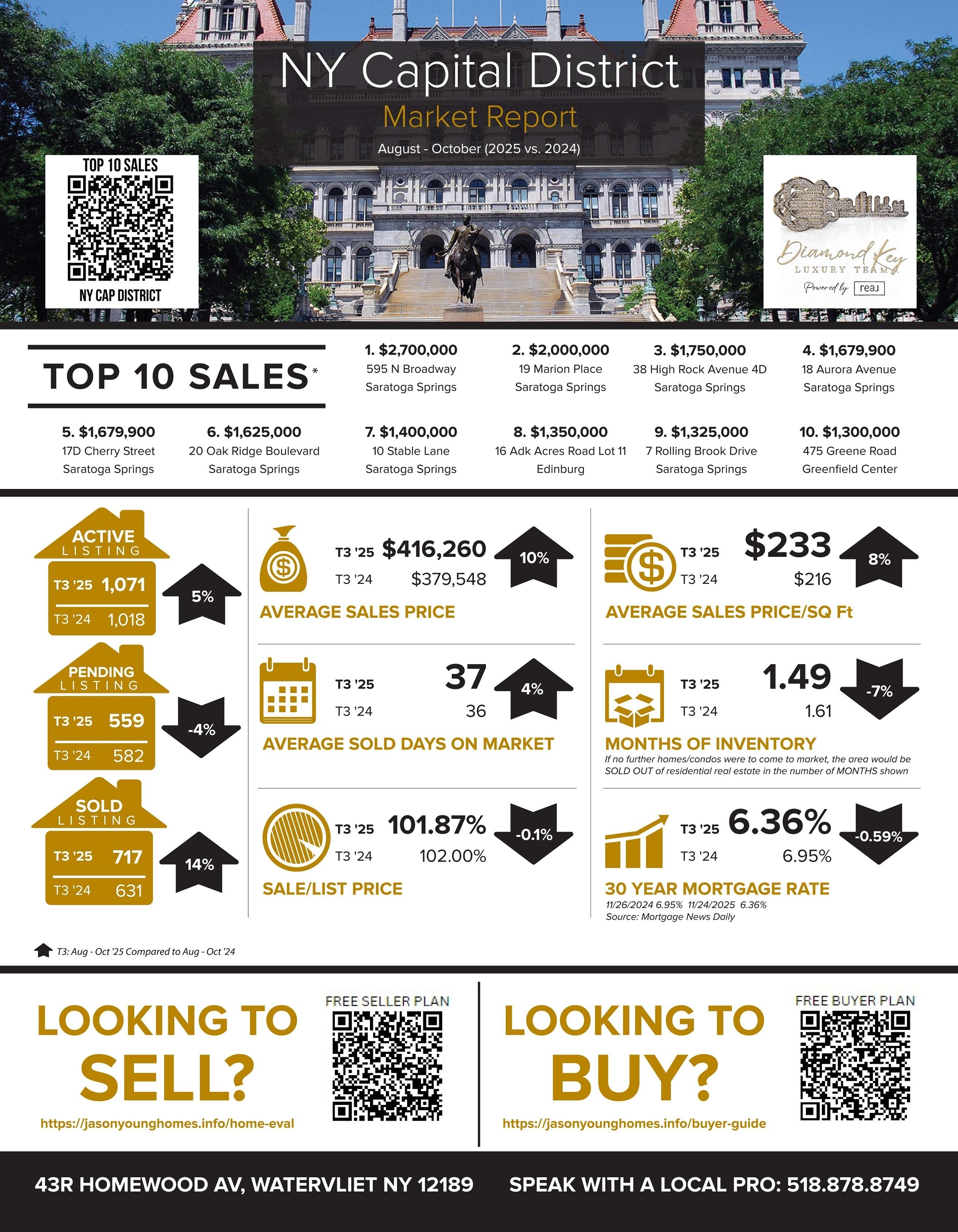 NOVEMBER 2025 NY CAPITAL DISTRICT MARKET UPDATE (Aug – Oct ’24 Vs. ’25)